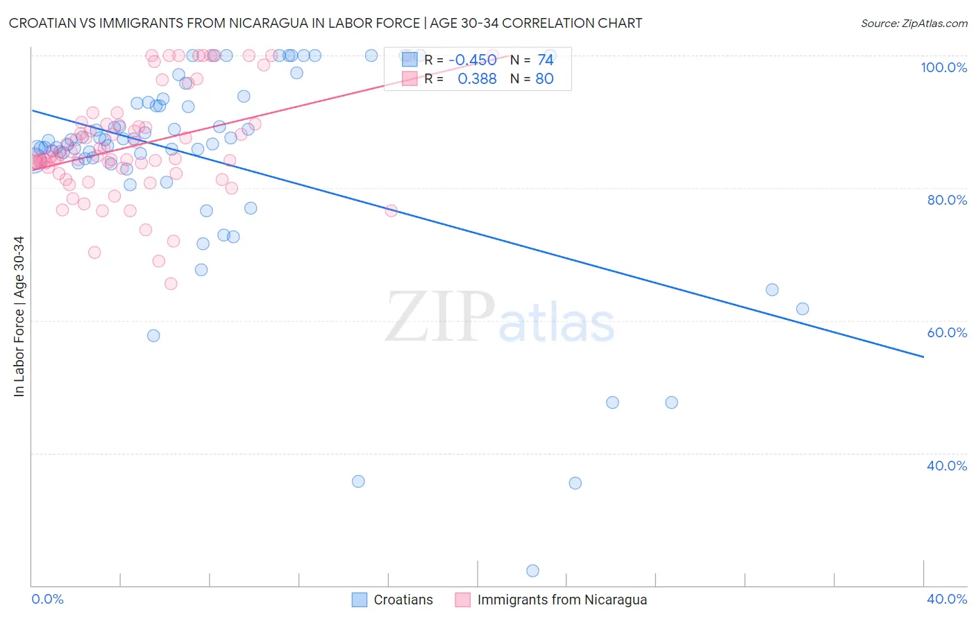 Croatian vs Immigrants from Nicaragua In Labor Force | Age 30-34