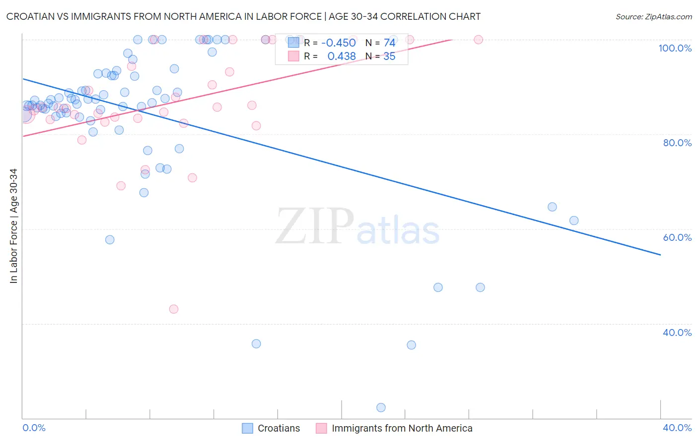 Croatian vs Immigrants from North America In Labor Force | Age 30-34