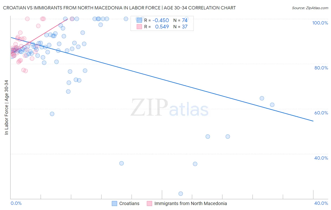 Croatian vs Immigrants from North Macedonia In Labor Force | Age 30-34