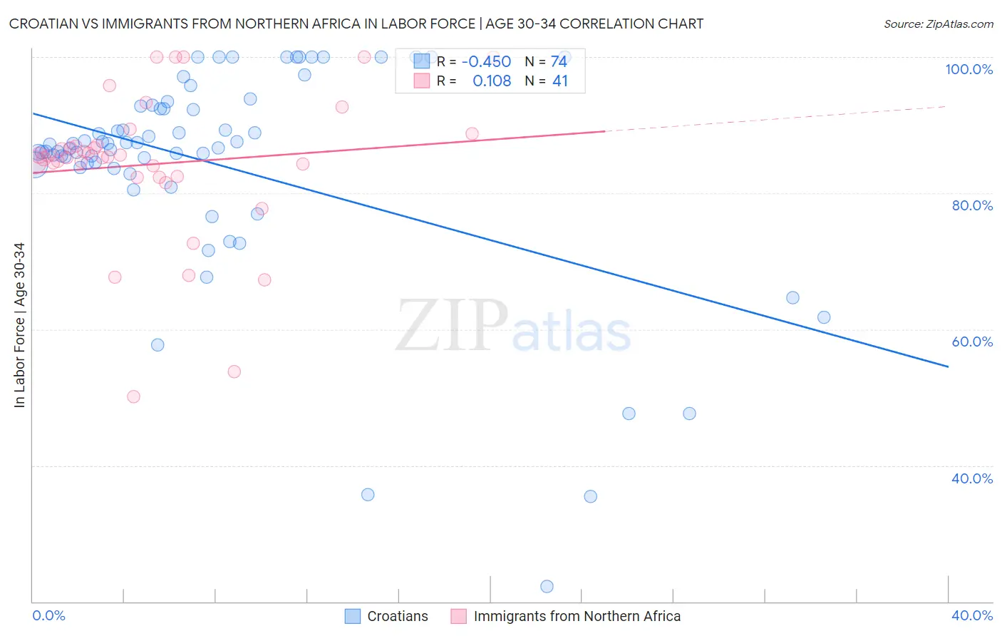 Croatian vs Immigrants from Northern Africa In Labor Force | Age 30-34