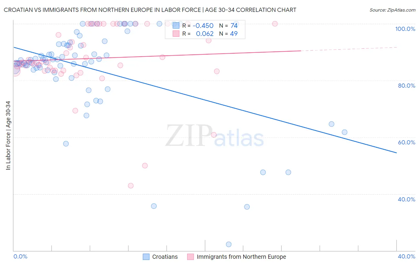 Croatian vs Immigrants from Northern Europe In Labor Force | Age 30-34