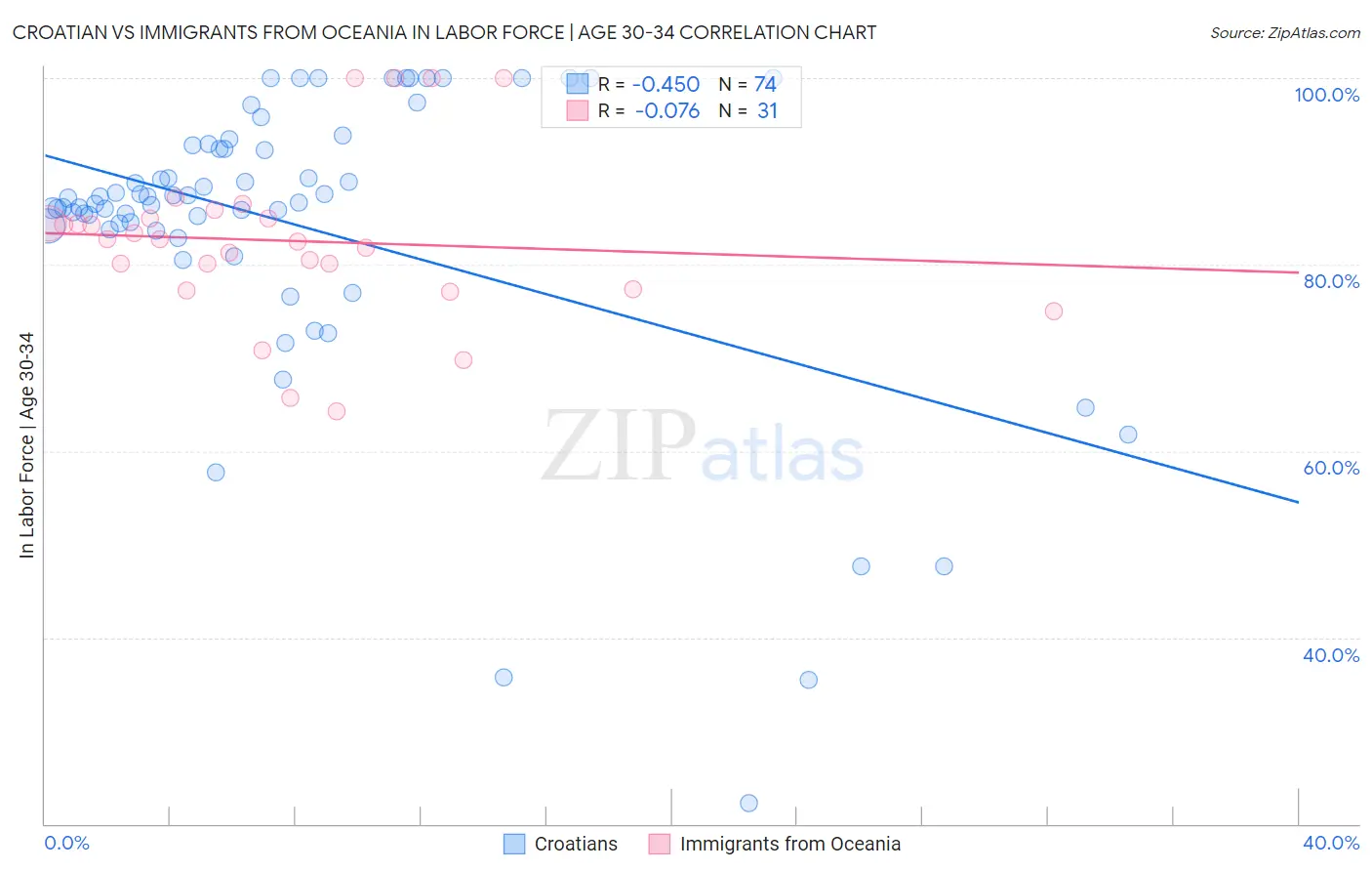 Croatian vs Immigrants from Oceania In Labor Force | Age 30-34