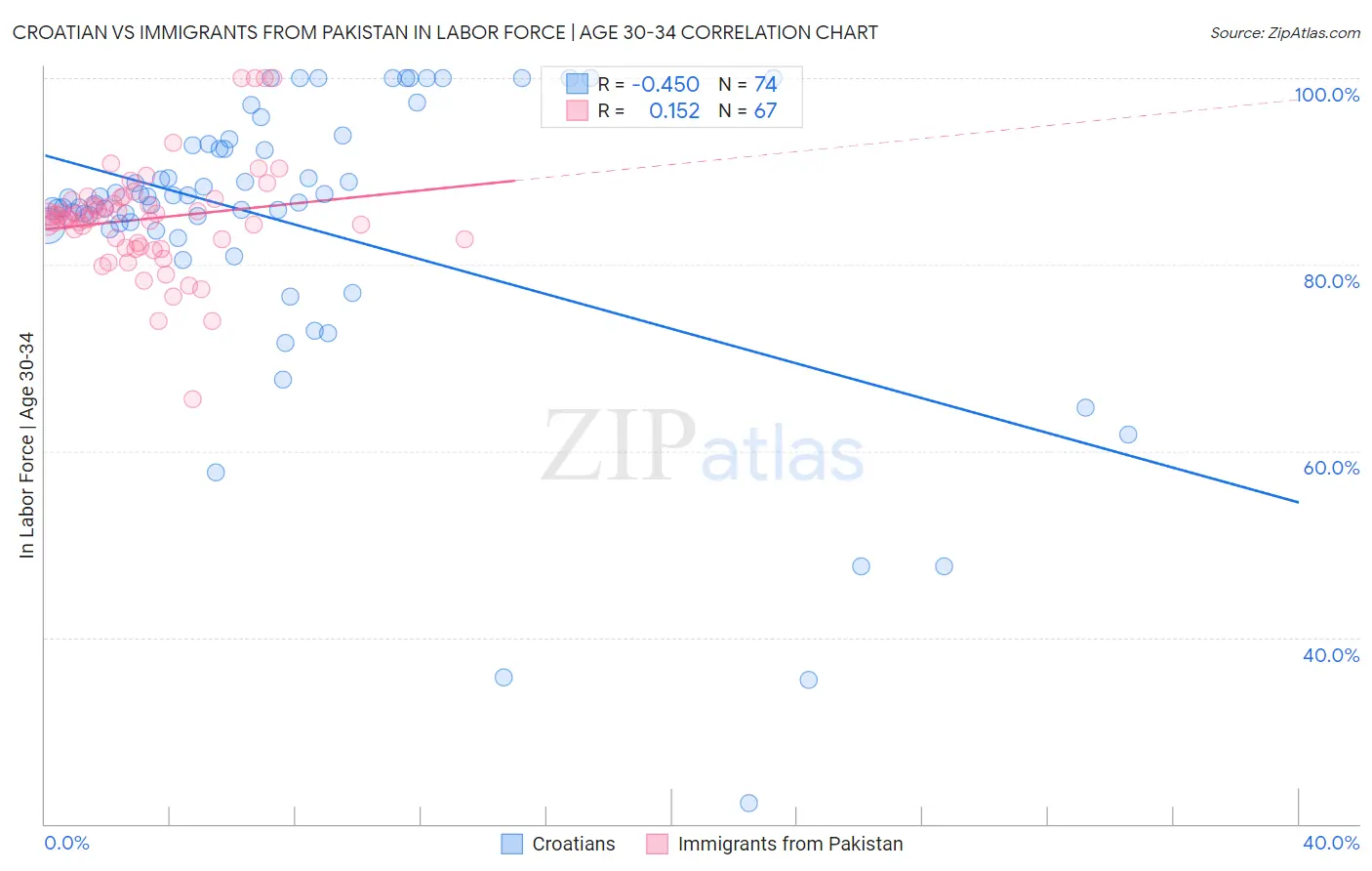 Croatian vs Immigrants from Pakistan In Labor Force | Age 30-34