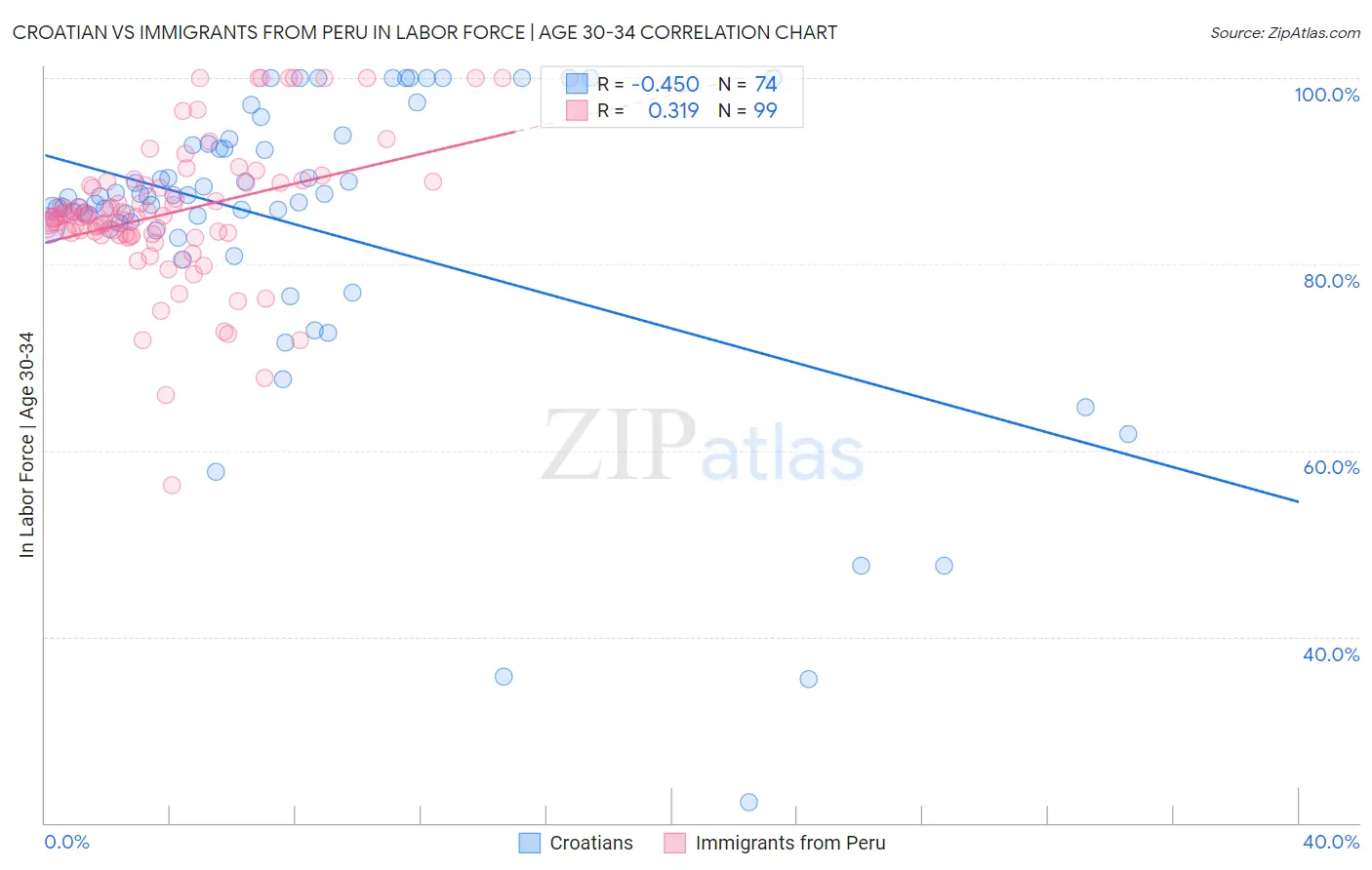 Croatian vs Immigrants from Peru In Labor Force | Age 30-34