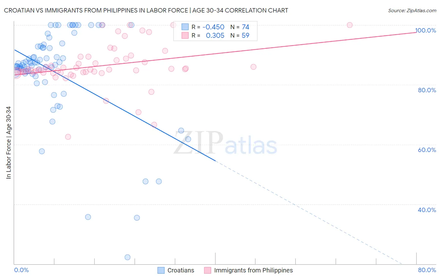 Croatian vs Immigrants from Philippines In Labor Force | Age 30-34