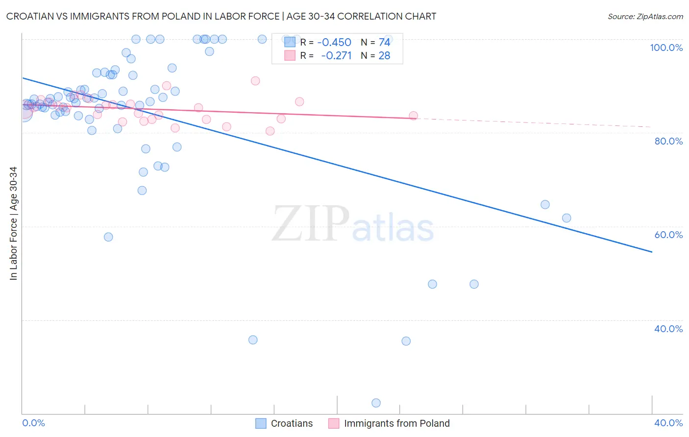 Croatian vs Immigrants from Poland In Labor Force | Age 30-34