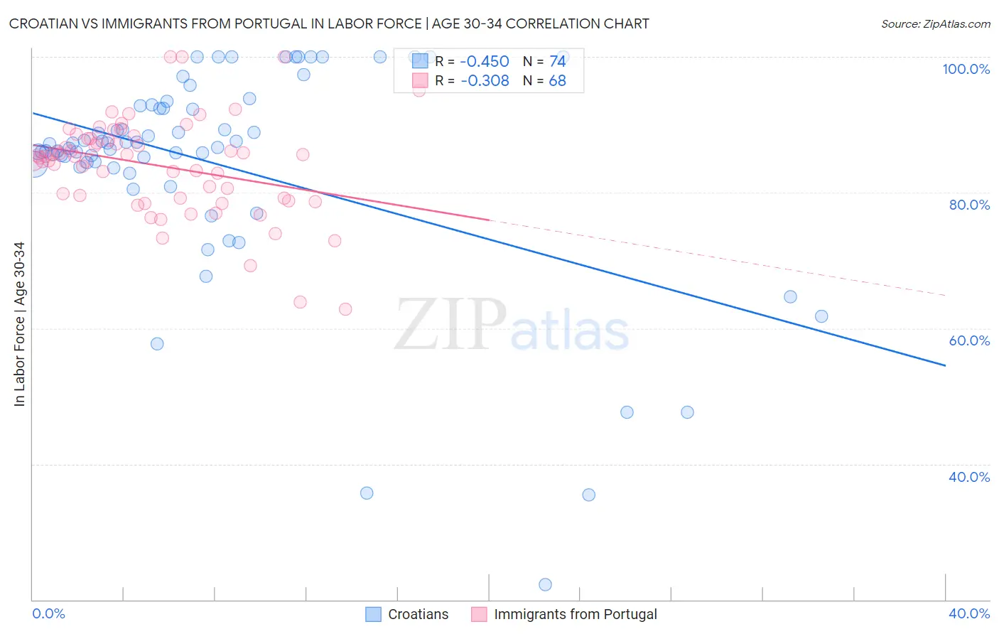 Croatian vs Immigrants from Portugal In Labor Force | Age 30-34