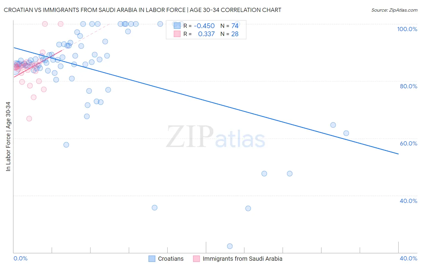 Croatian vs Immigrants from Saudi Arabia In Labor Force | Age 30-34