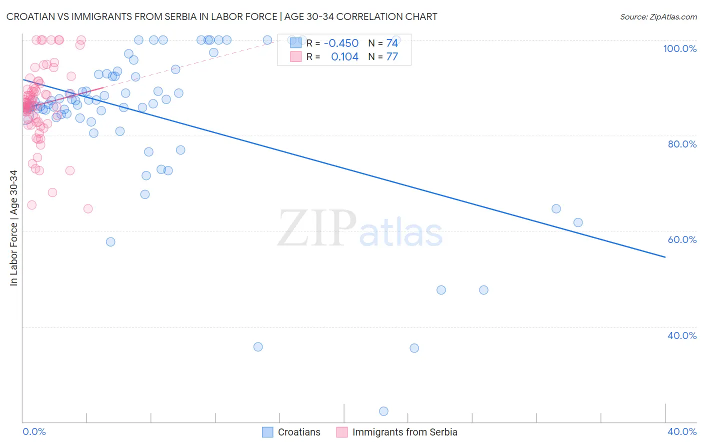 Croatian vs Immigrants from Serbia In Labor Force | Age 30-34