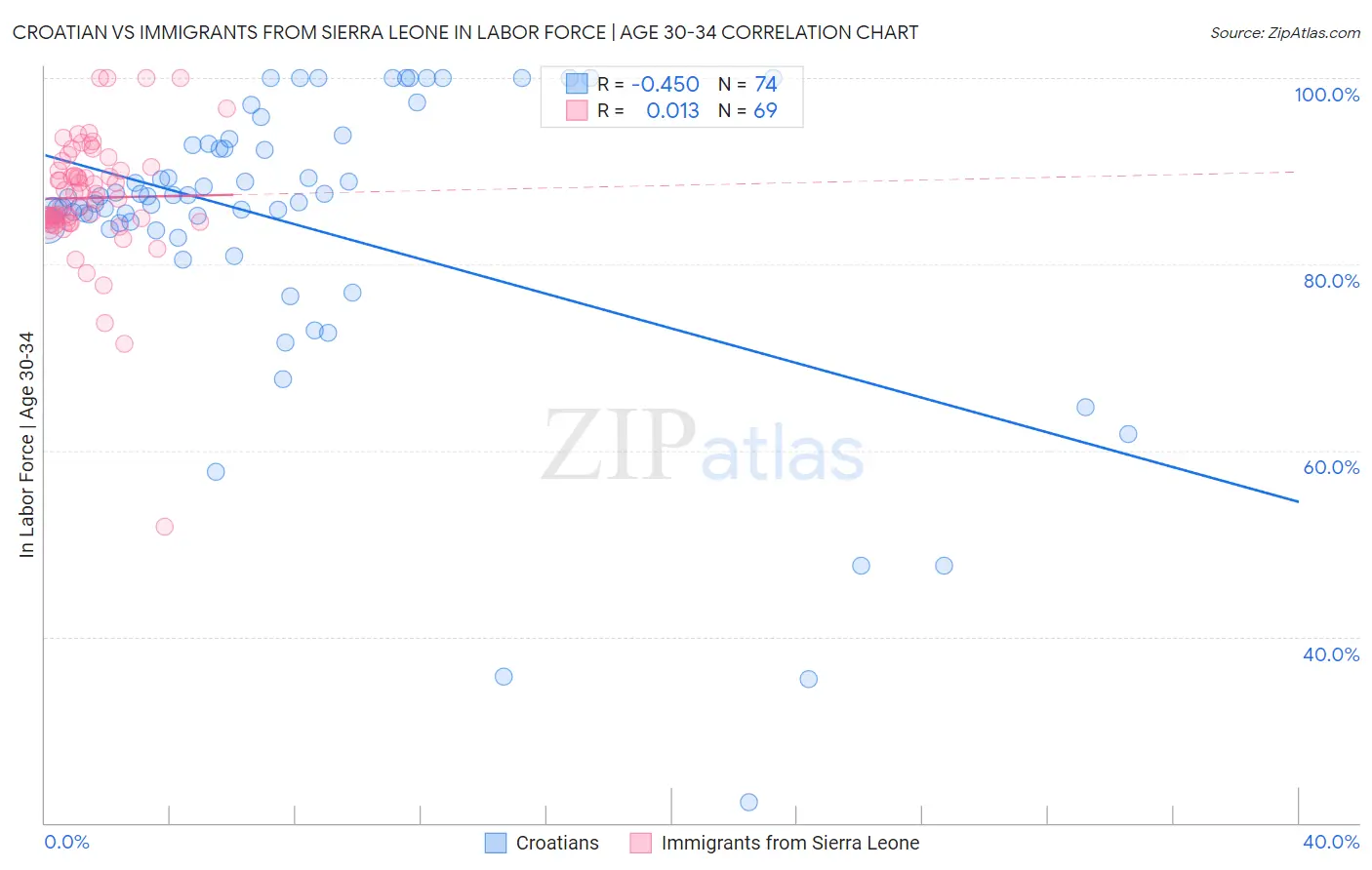 Croatian vs Immigrants from Sierra Leone In Labor Force | Age 30-34