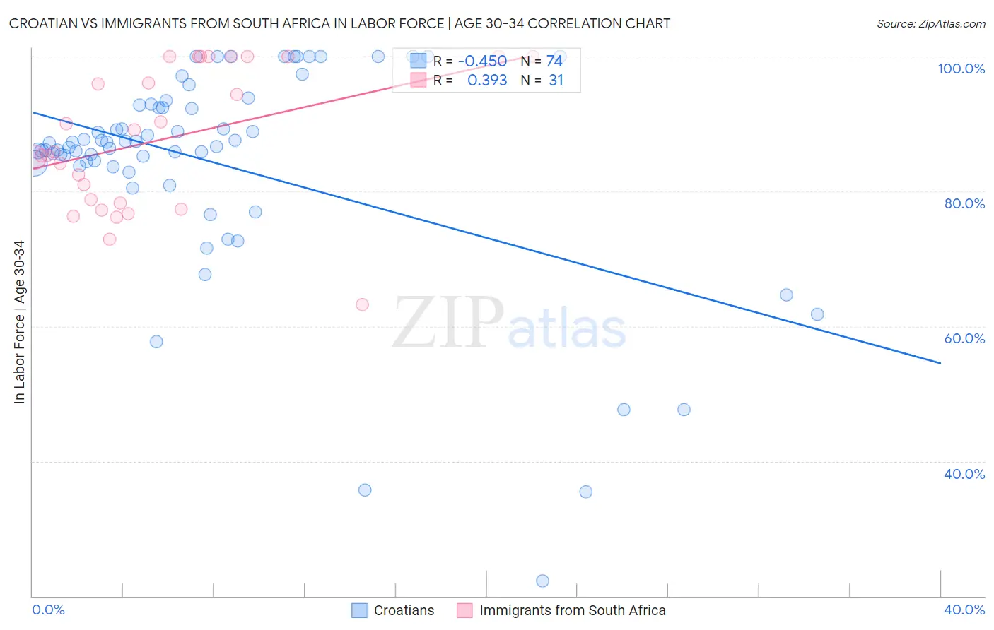 Croatian vs Immigrants from South Africa In Labor Force | Age 30-34