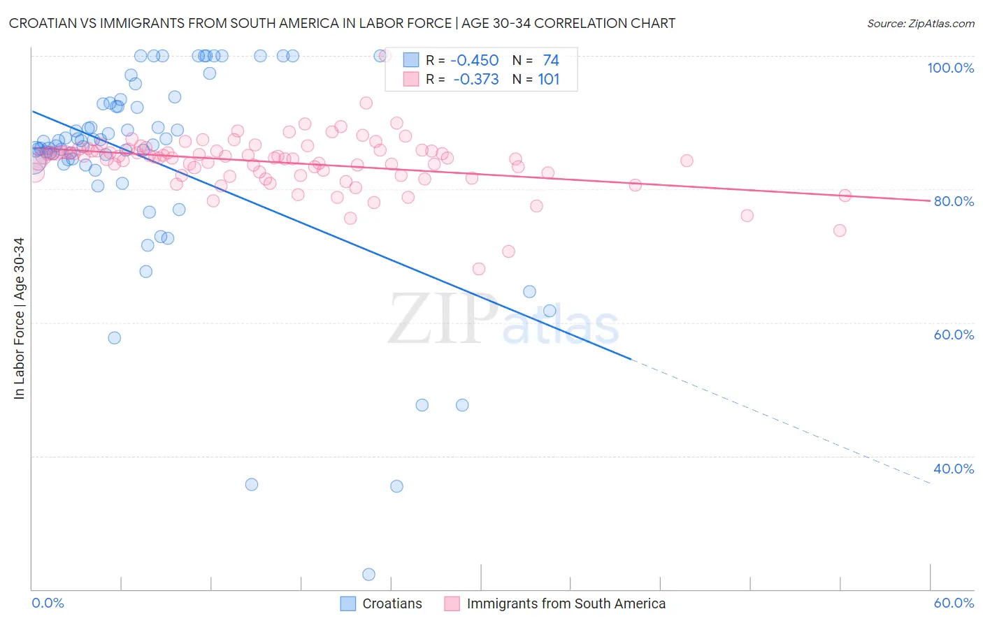 Croatian vs Immigrants from South America In Labor Force | Age 30-34