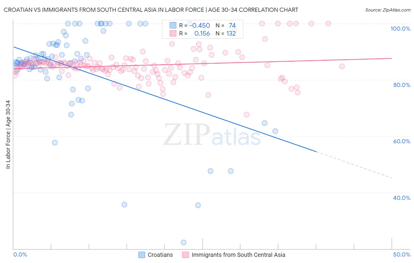 Croatian vs Immigrants from South Central Asia In Labor Force | Age 30-34