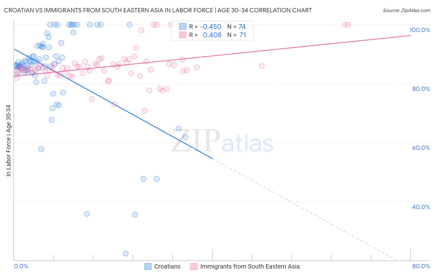 Croatian vs Immigrants from South Eastern Asia In Labor Force | Age 30-34