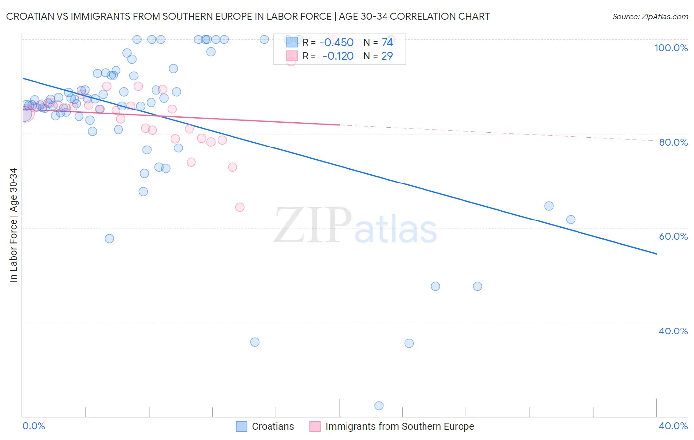 Croatian vs Immigrants from Southern Europe In Labor Force | Age 30-34