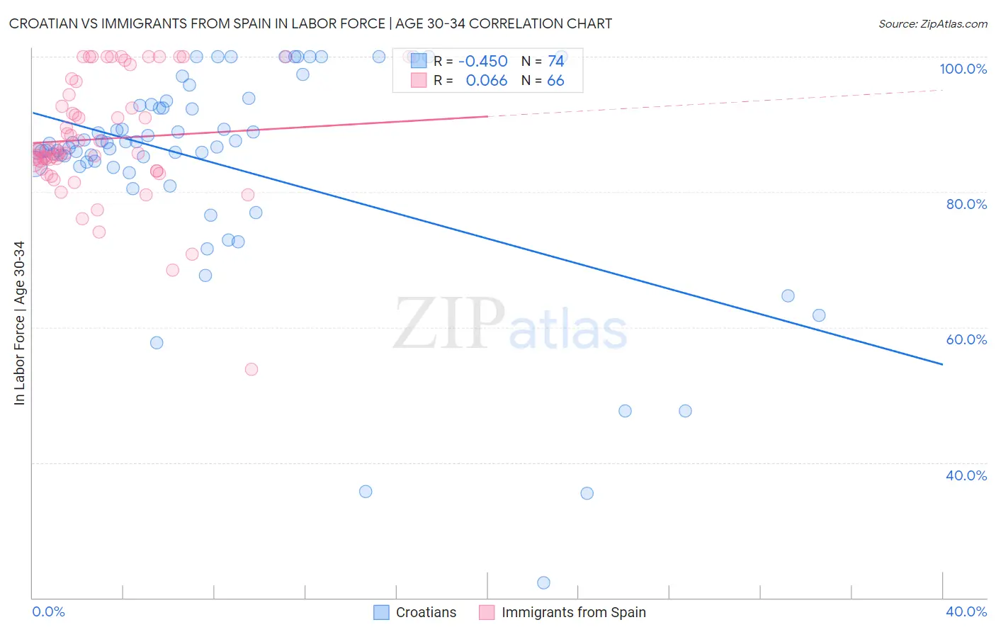 Croatian vs Immigrants from Spain In Labor Force | Age 30-34