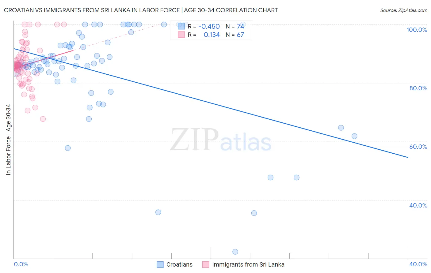 Croatian vs Immigrants from Sri Lanka In Labor Force | Age 30-34