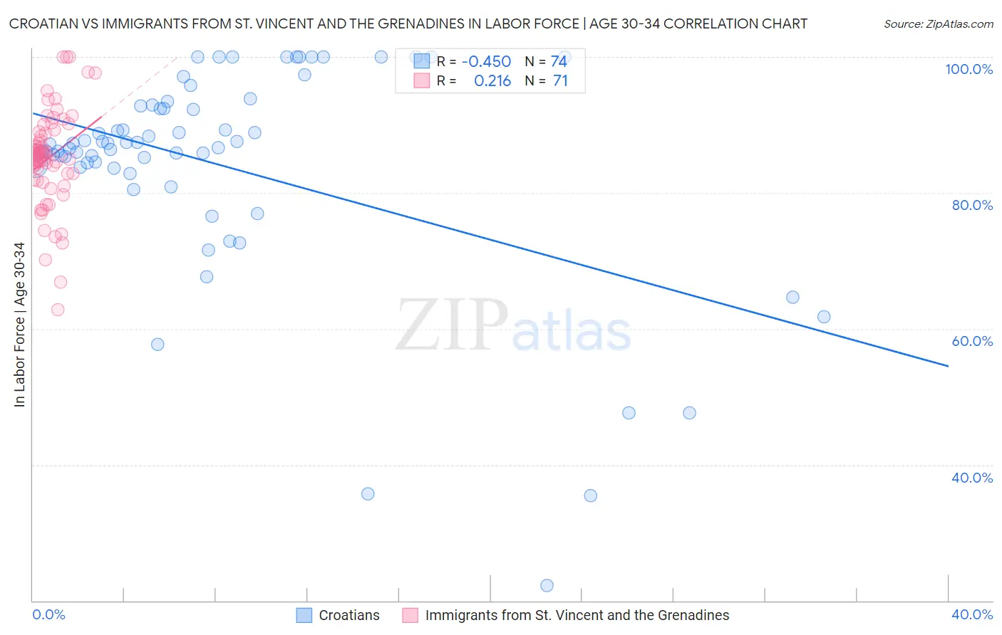 Croatian vs Immigrants from St. Vincent and the Grenadines In Labor Force | Age 30-34