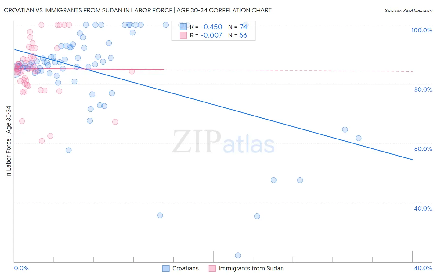 Croatian vs Immigrants from Sudan In Labor Force | Age 30-34