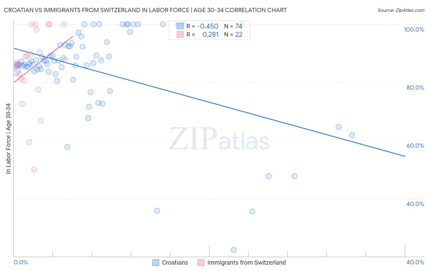 Croatian vs Immigrants from Switzerland In Labor Force | Age 30-34