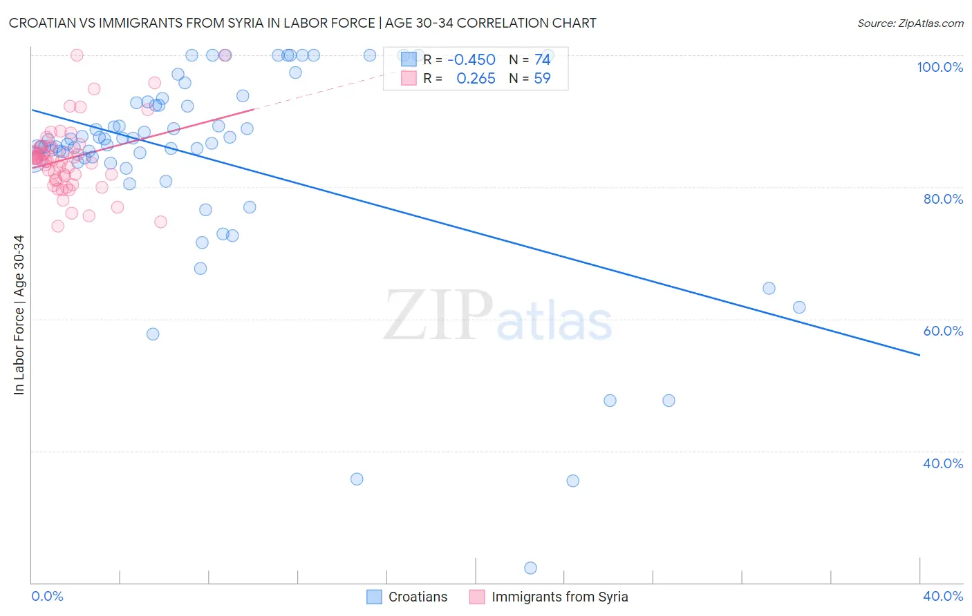 Croatian vs Immigrants from Syria In Labor Force | Age 30-34
