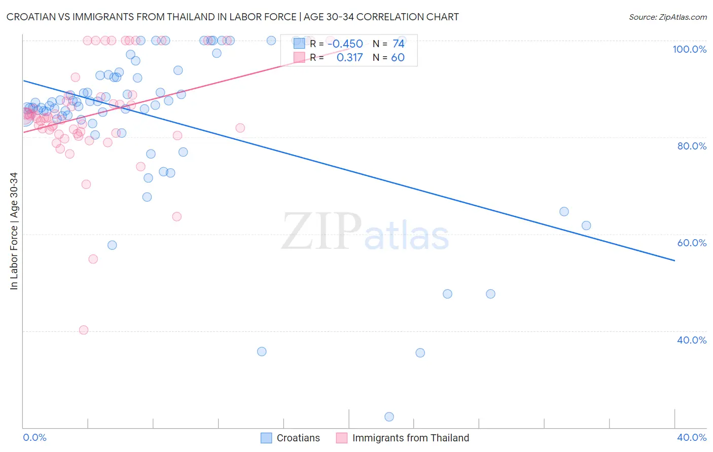 Croatian vs Immigrants from Thailand In Labor Force | Age 30-34