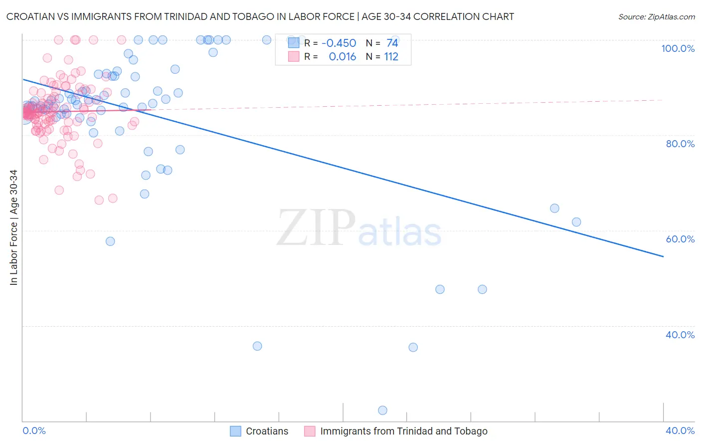 Croatian vs Immigrants from Trinidad and Tobago In Labor Force | Age 30-34