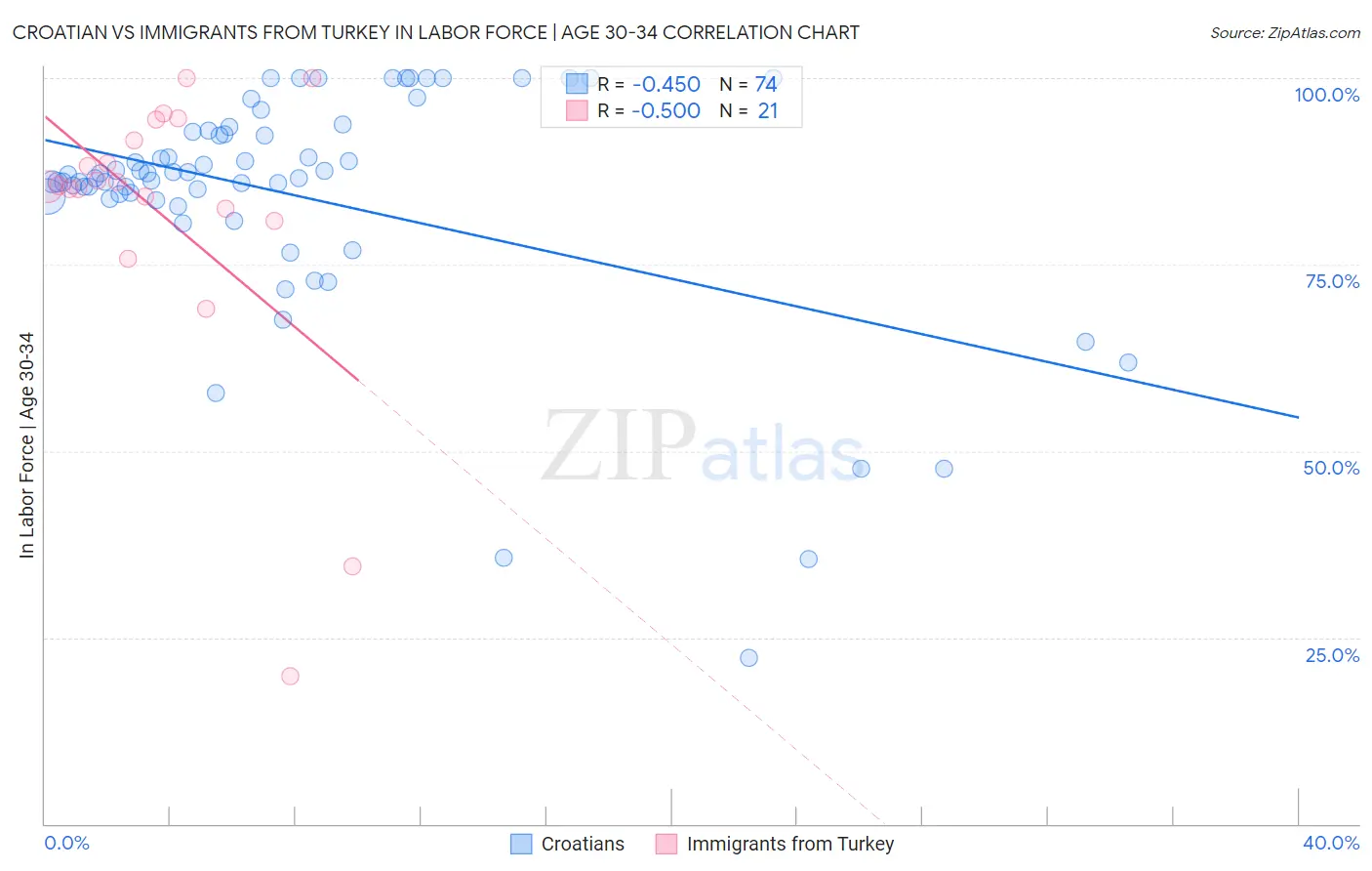 Croatian vs Immigrants from Turkey In Labor Force | Age 30-34