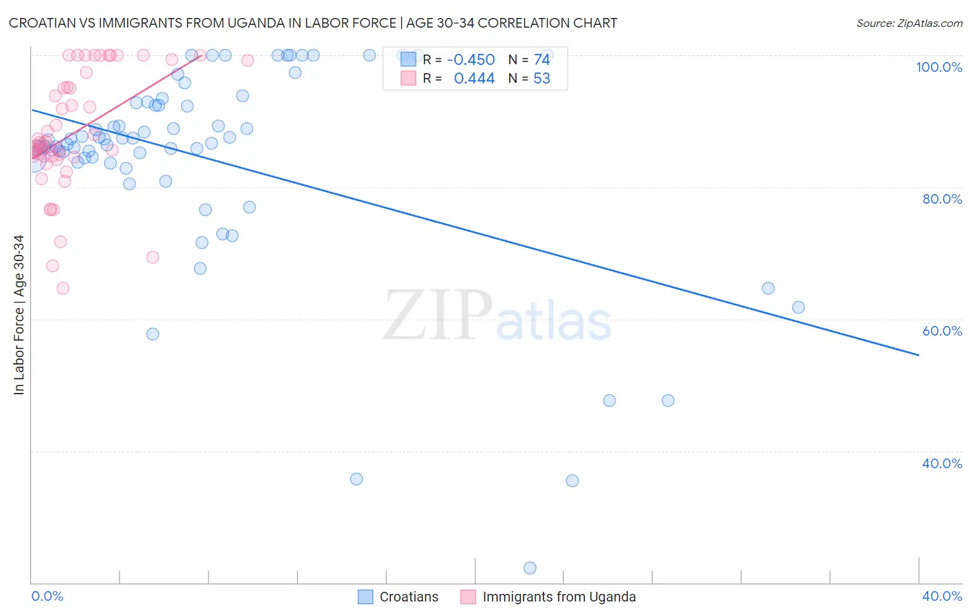 Croatian vs Immigrants from Uganda In Labor Force | Age 30-34