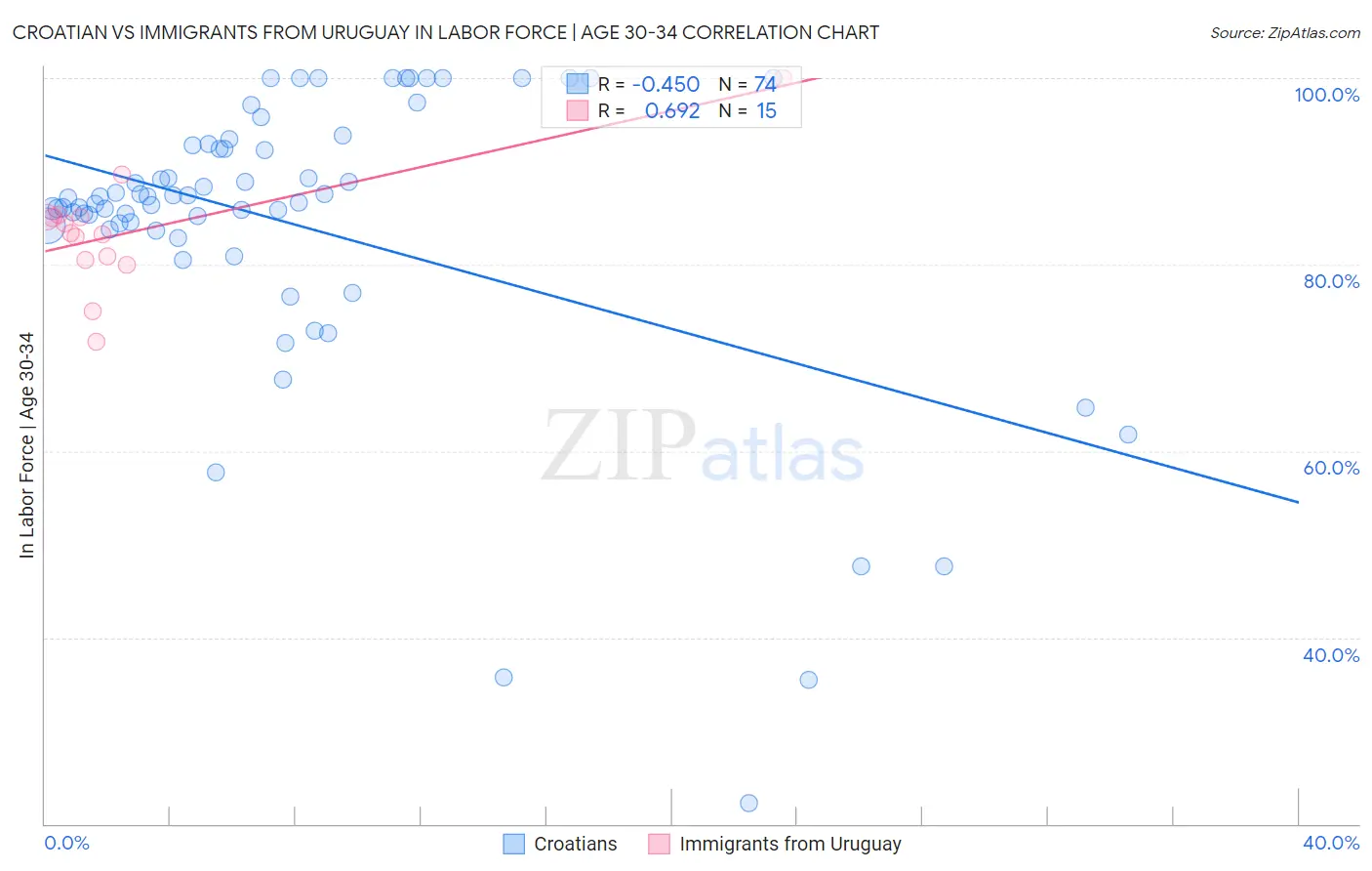 Croatian vs Immigrants from Uruguay In Labor Force | Age 30-34