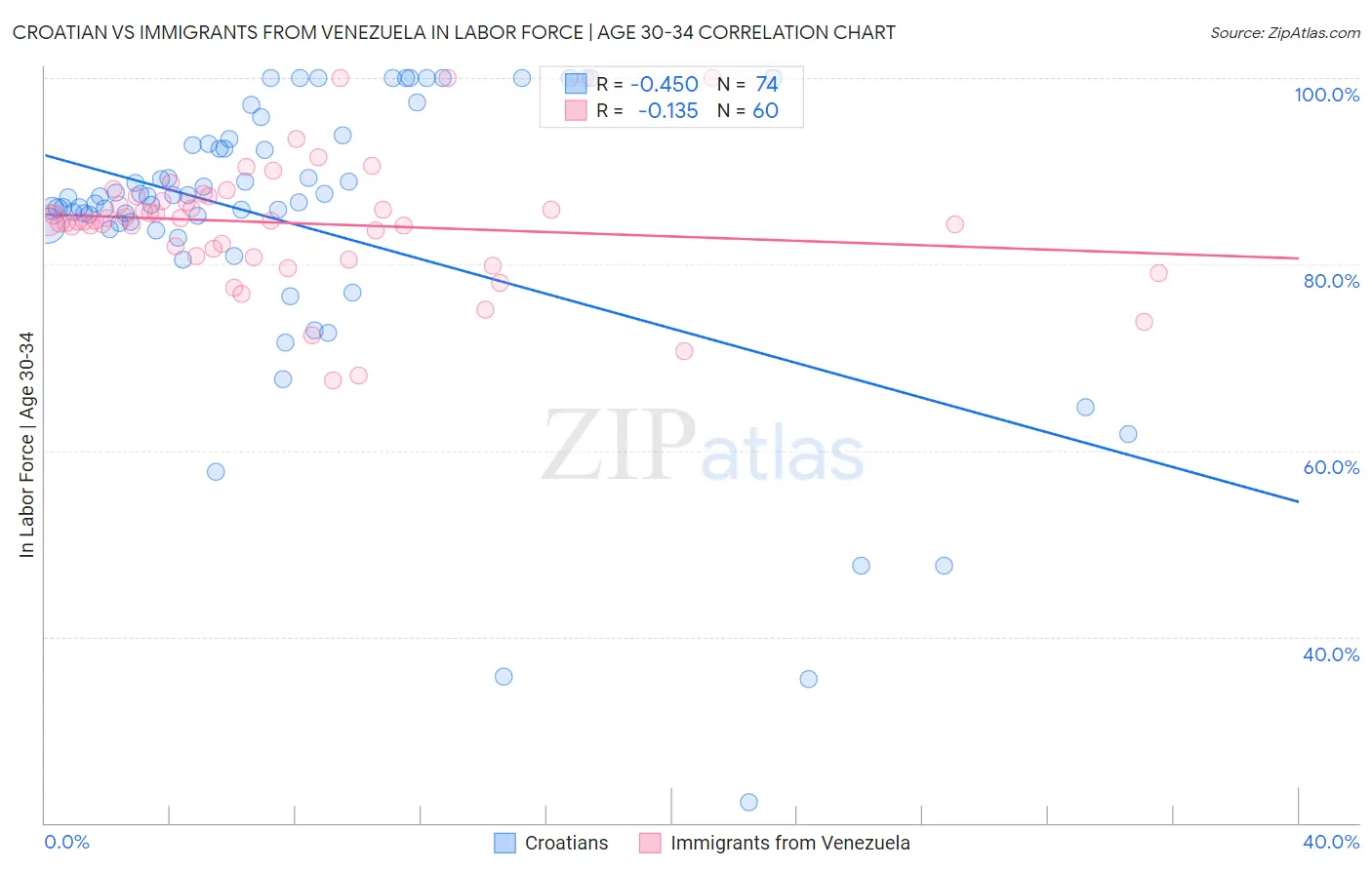 Croatian vs Immigrants from Venezuela In Labor Force | Age 30-34