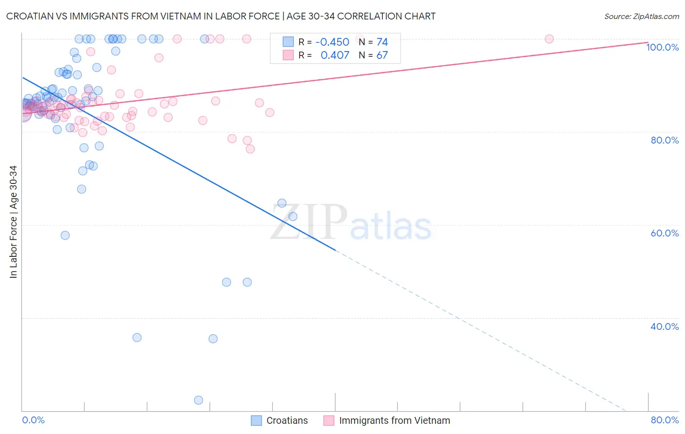 Croatian vs Immigrants from Vietnam In Labor Force | Age 30-34