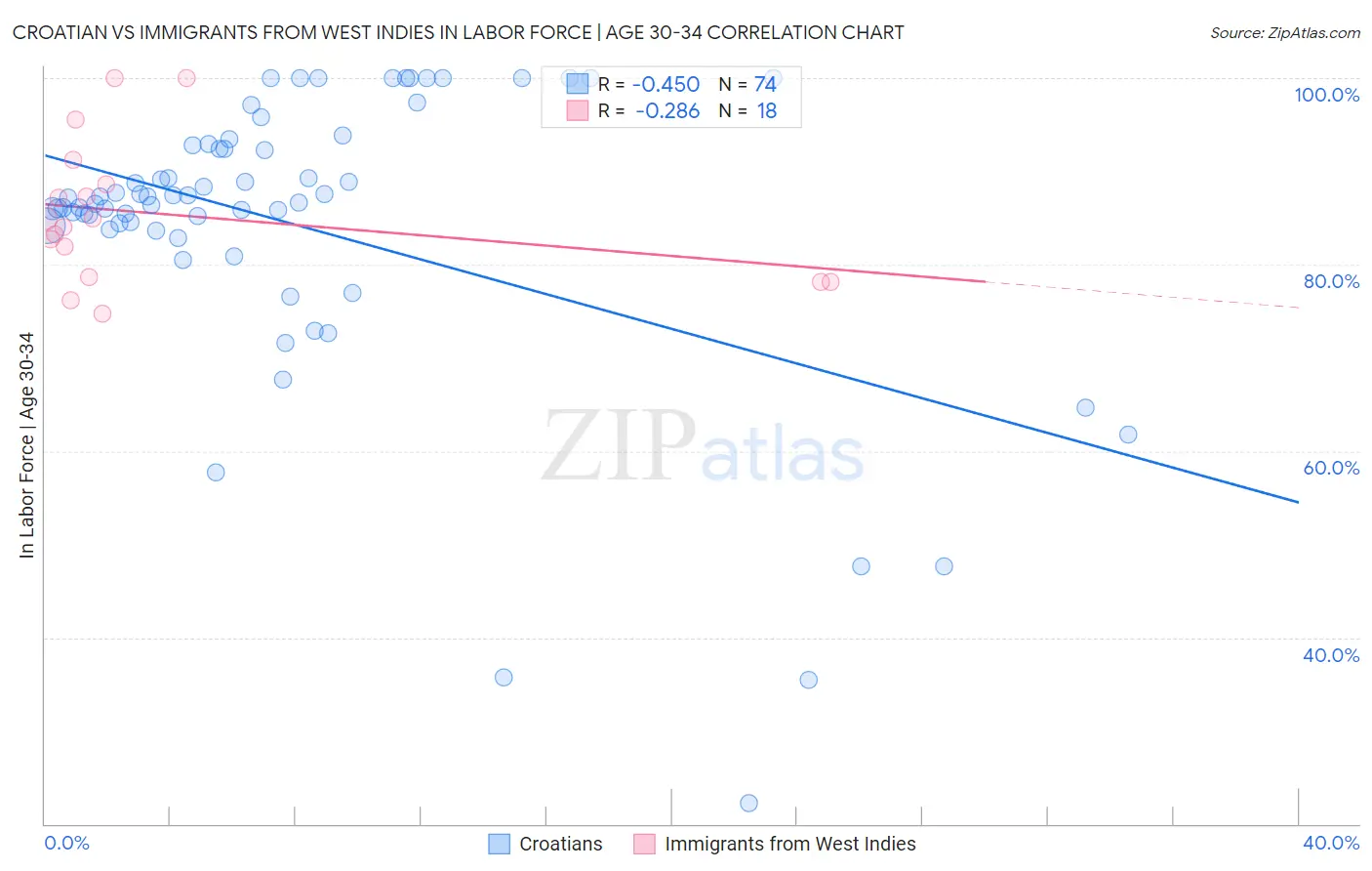 Croatian vs Immigrants from West Indies In Labor Force | Age 30-34