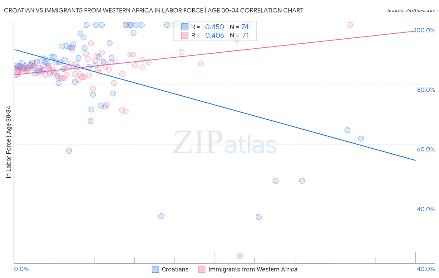 Croatian vs Immigrants from Western Africa In Labor Force | Age 30-34