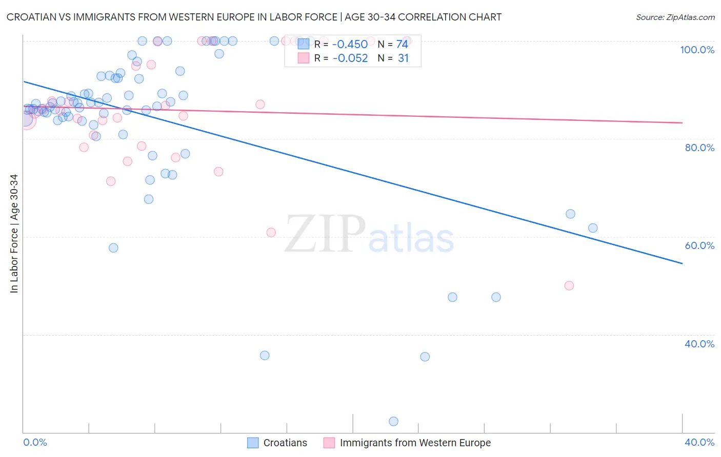 Croatian vs Immigrants from Western Europe In Labor Force | Age 30-34