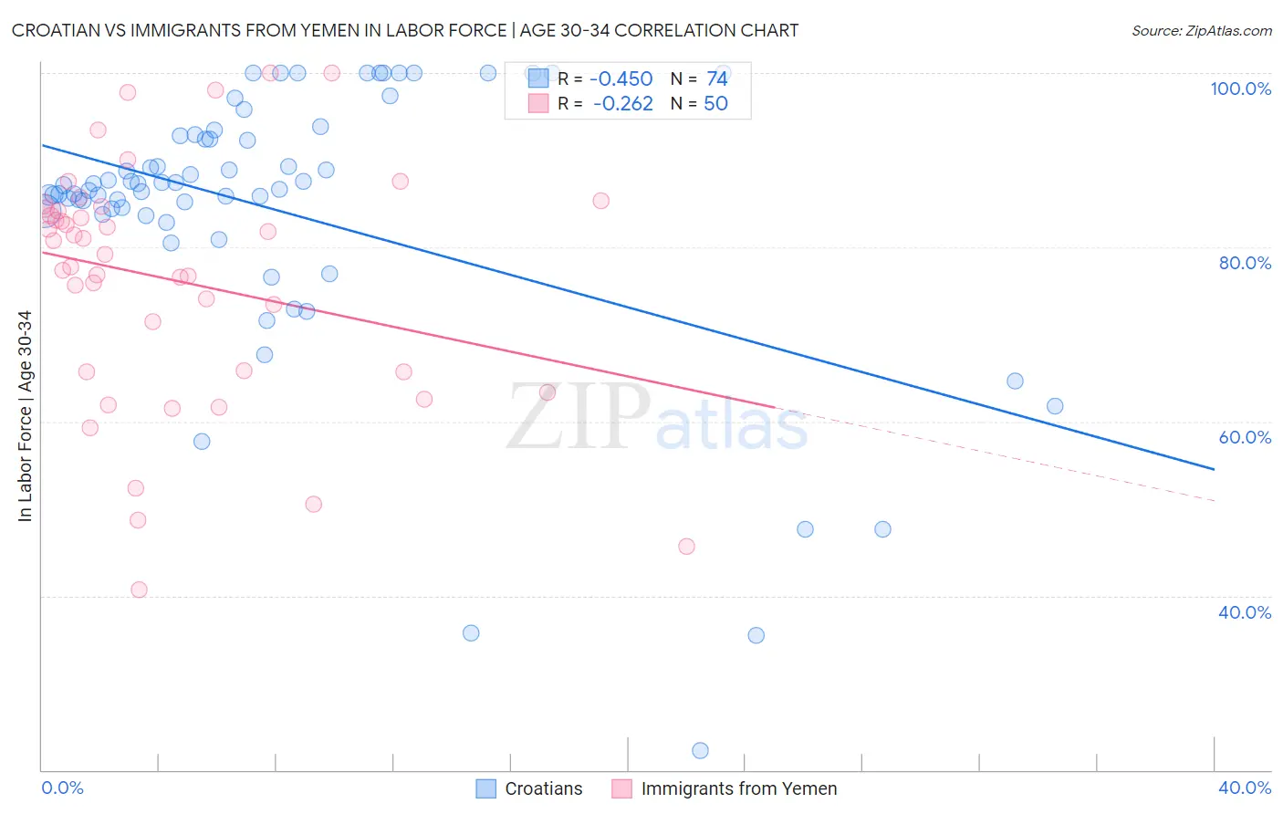 Croatian vs Immigrants from Yemen In Labor Force | Age 30-34