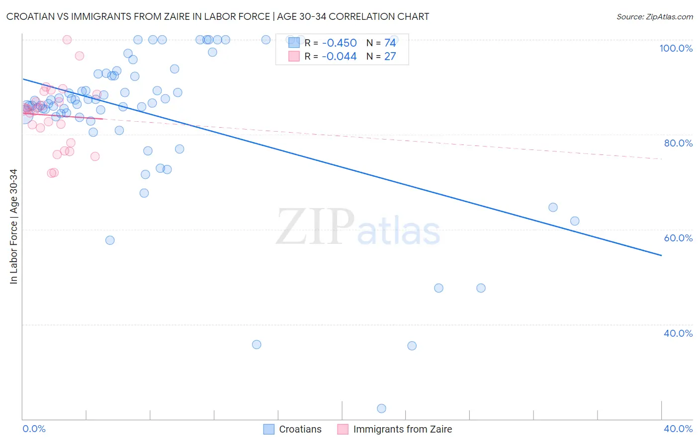 Croatian vs Immigrants from Zaire In Labor Force | Age 30-34