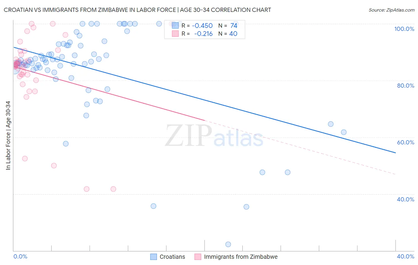 Croatian vs Immigrants from Zimbabwe In Labor Force | Age 30-34