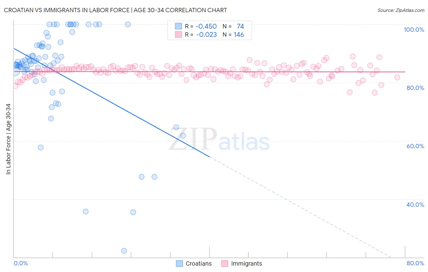 Croatian vs Immigrants In Labor Force | Age 30-34