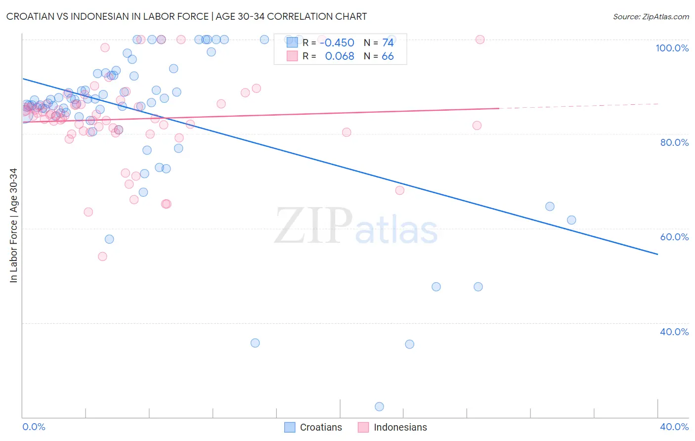 Croatian vs Indonesian In Labor Force | Age 30-34