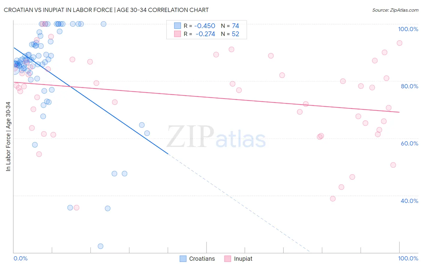 Croatian vs Inupiat In Labor Force | Age 30-34