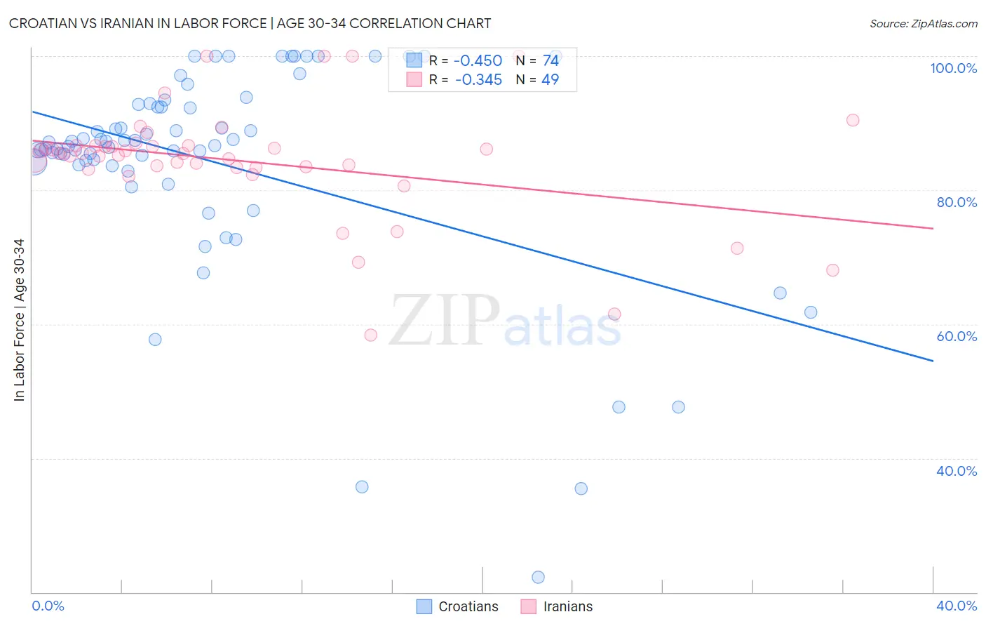 Croatian vs Iranian In Labor Force | Age 30-34