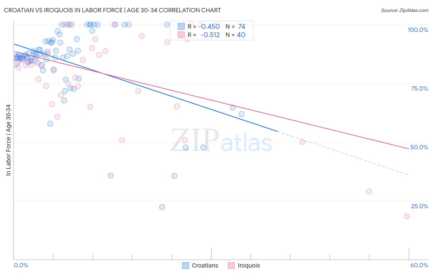 Croatian vs Iroquois In Labor Force | Age 30-34