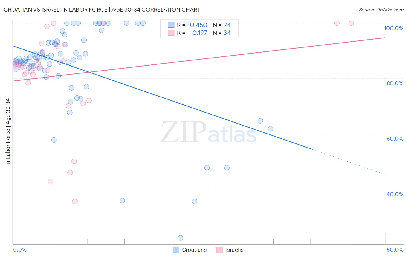 Croatian vs Israeli In Labor Force | Age 30-34