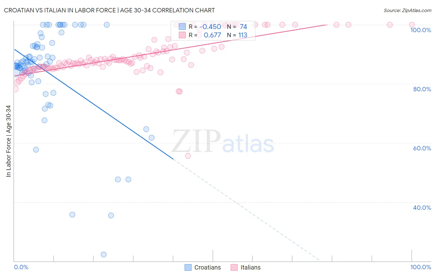 Croatian vs Italian In Labor Force | Age 30-34