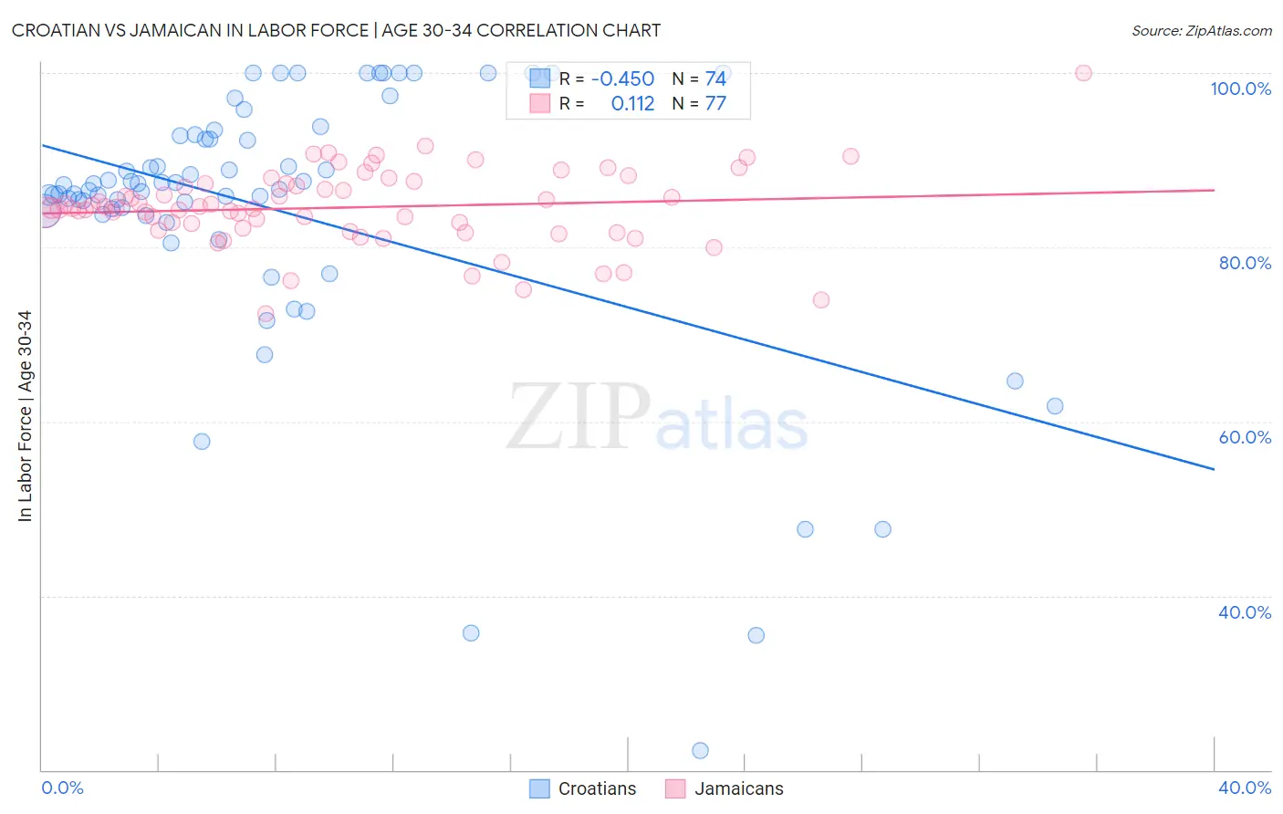 Croatian vs Jamaican In Labor Force | Age 30-34