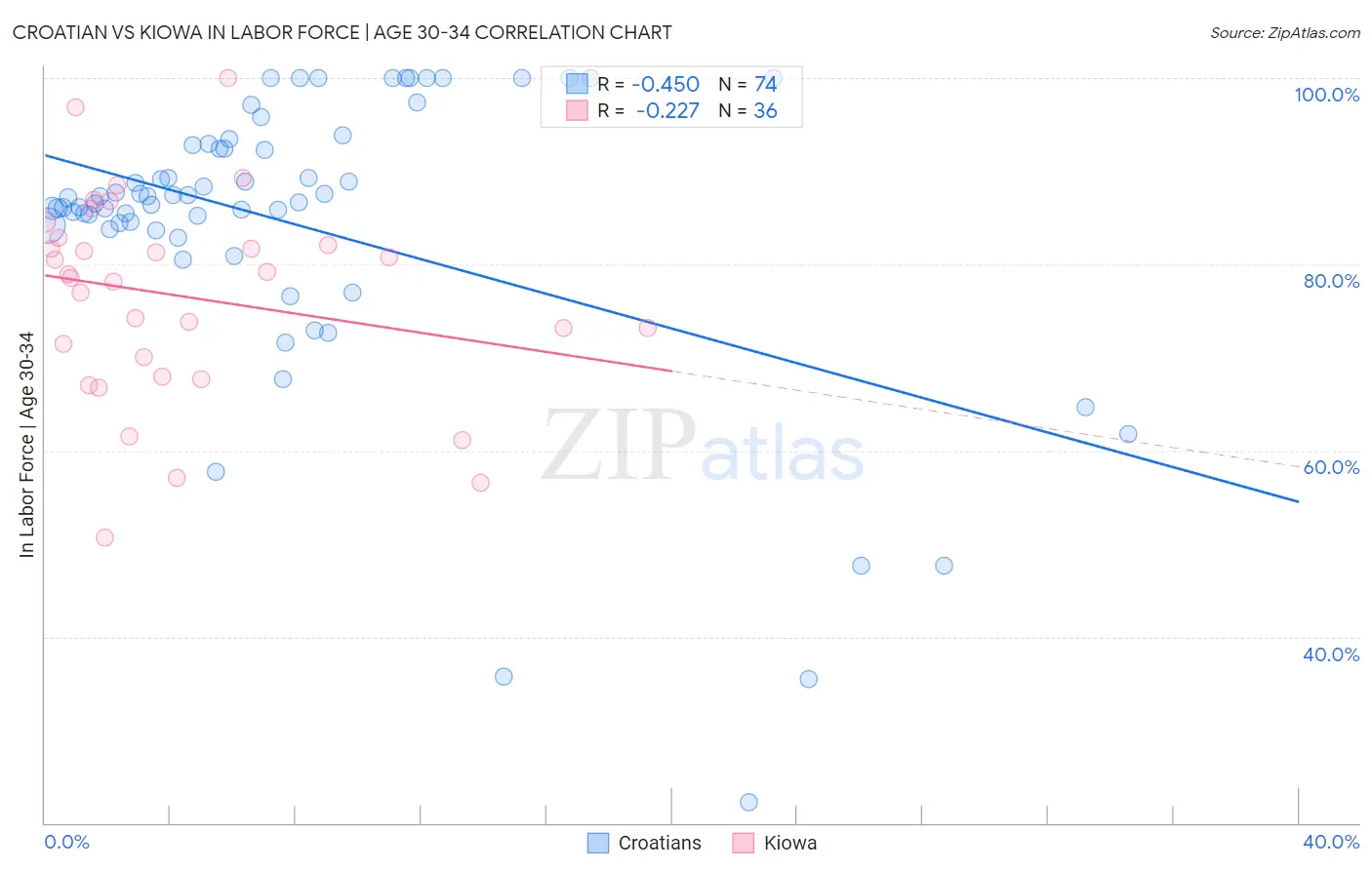 Croatian vs Kiowa In Labor Force | Age 30-34