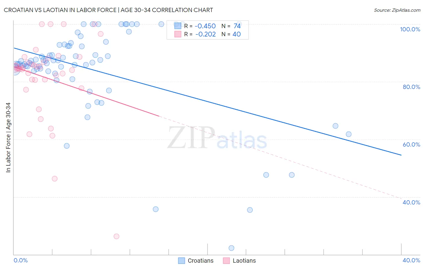 Croatian vs Laotian In Labor Force | Age 30-34