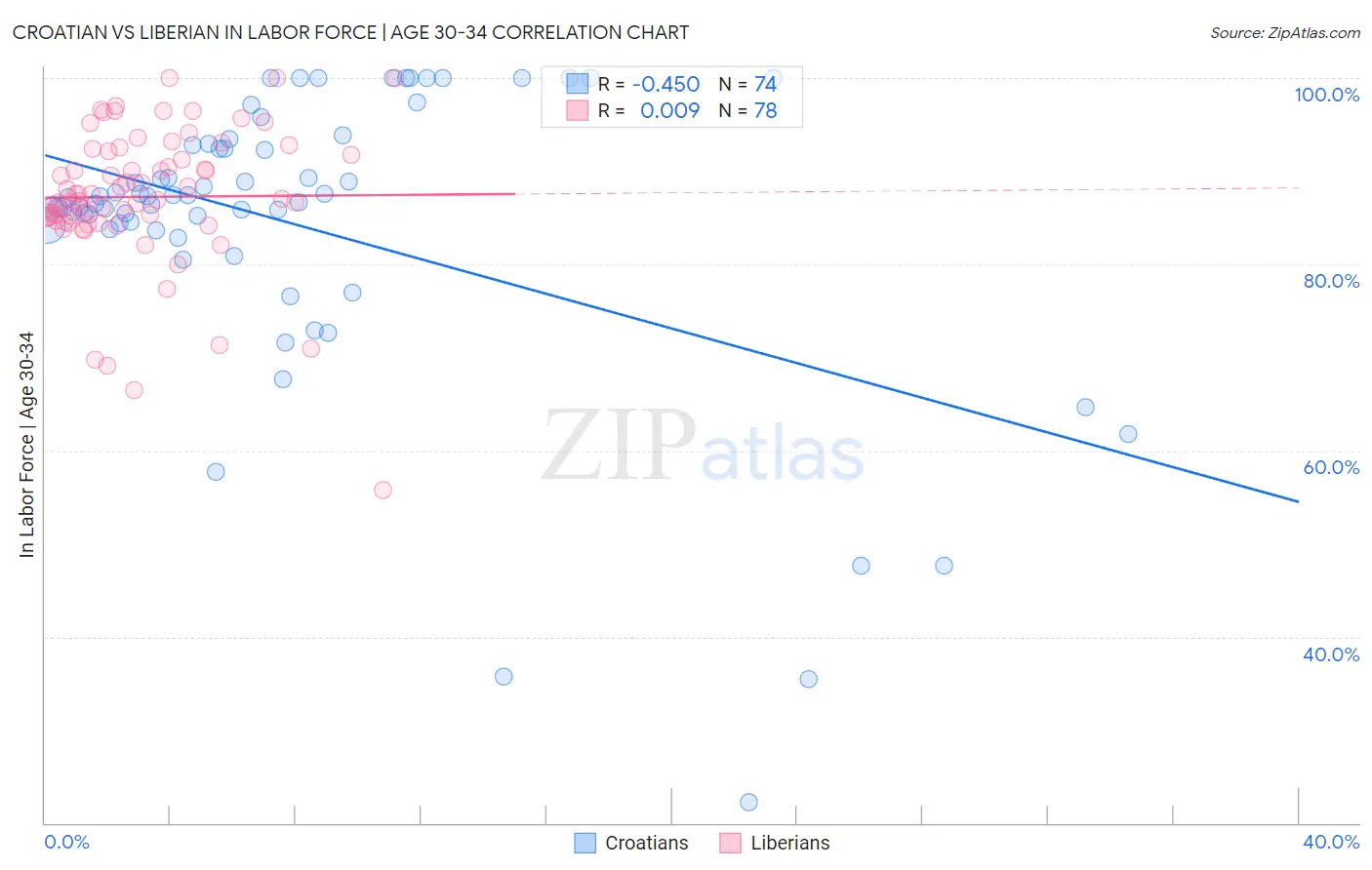 Croatian vs Liberian In Labor Force | Age 30-34