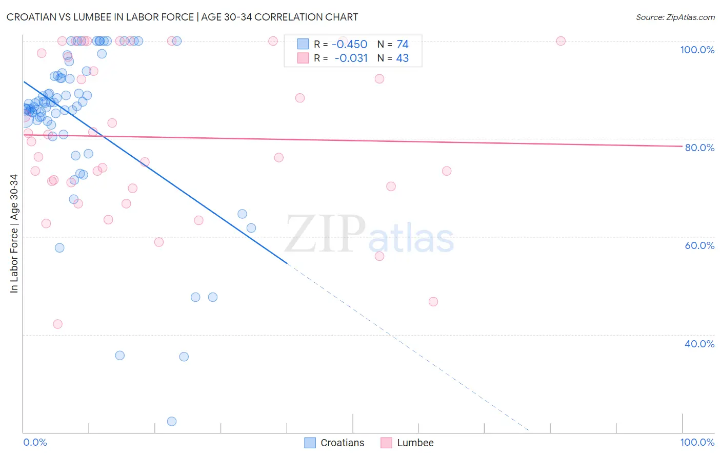 Croatian vs Lumbee In Labor Force | Age 30-34